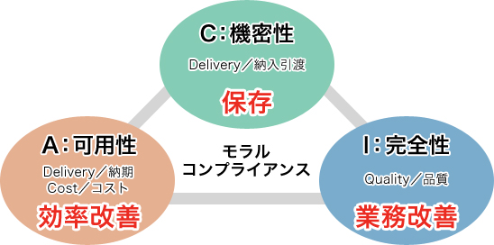 モラルコンプライアンス図