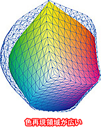 色再現領域が広い