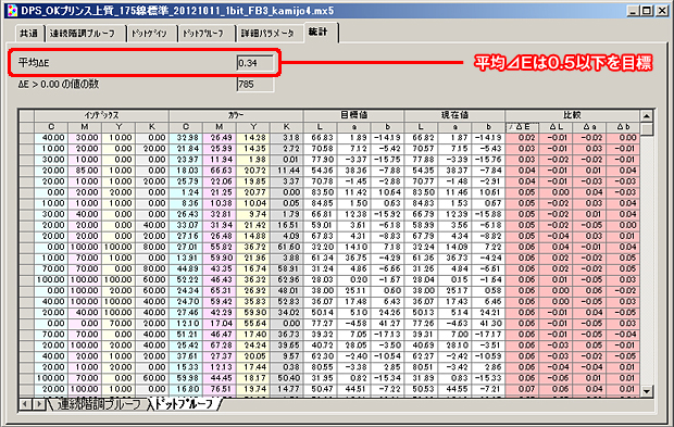 平均⊿Eは0.5以下を目標