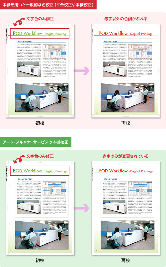 本紙を用いた一般的な色校正（平台校正や本機校正）アート・スキャナ・サービスの本機校正