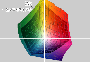 湧水と一般プロセスインキ